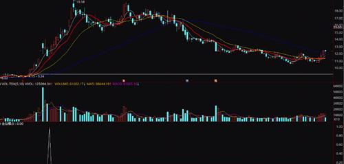 一休《主升浪起爆特训营2.0》