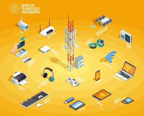 无线技术电子设备连接信息图形等距流程图EPS矢量插图Wireless technology